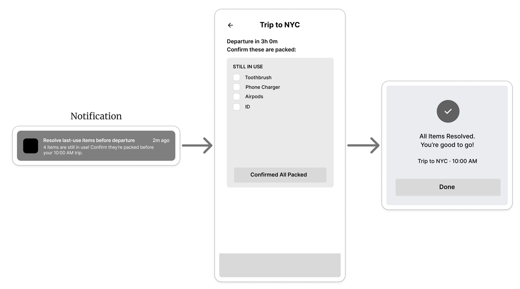 Concept exploration — notification-to-confirmation flow for resolving last-use items before departure