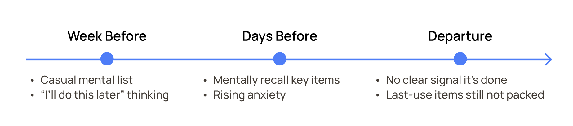 Timeline of packing anxiety from a week before departure to the day of, showing rising anxiety with no clear signal of done