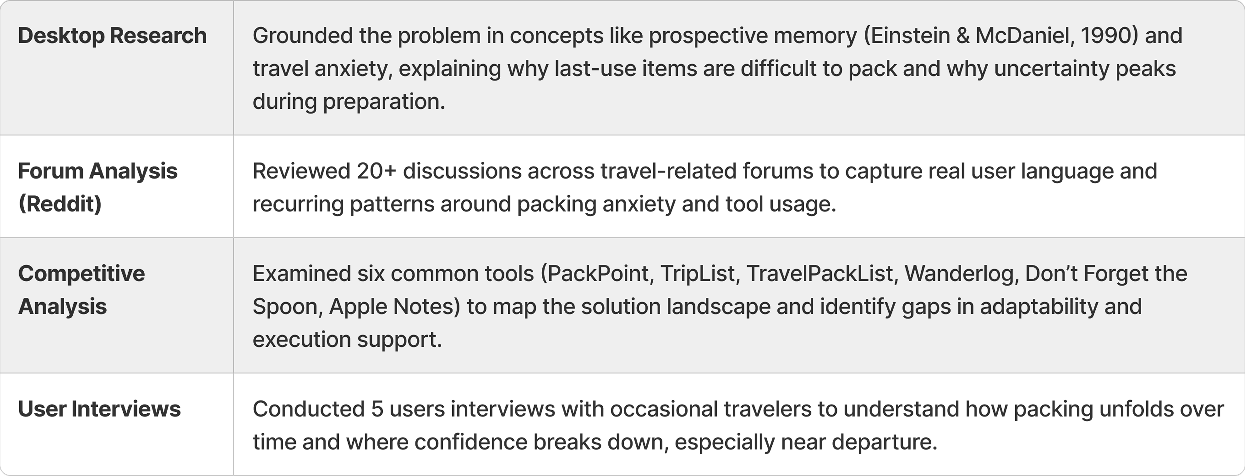 Research synthesis combining interview findings with secondary research on infrequent travelers