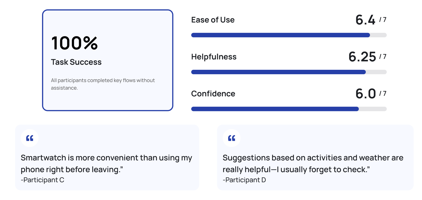 Usability testing results — 100% task success, 6.4/7 ease of use, 4 moderated sessions