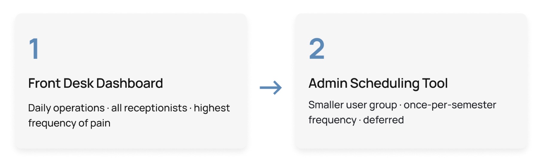 Front Desk Dashboard prioritized first, Admin Scheduling Tool deferred