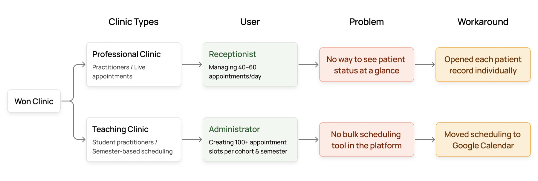 Diagram: two clinic types, their users, the problem each faced, and the workaround each adopted