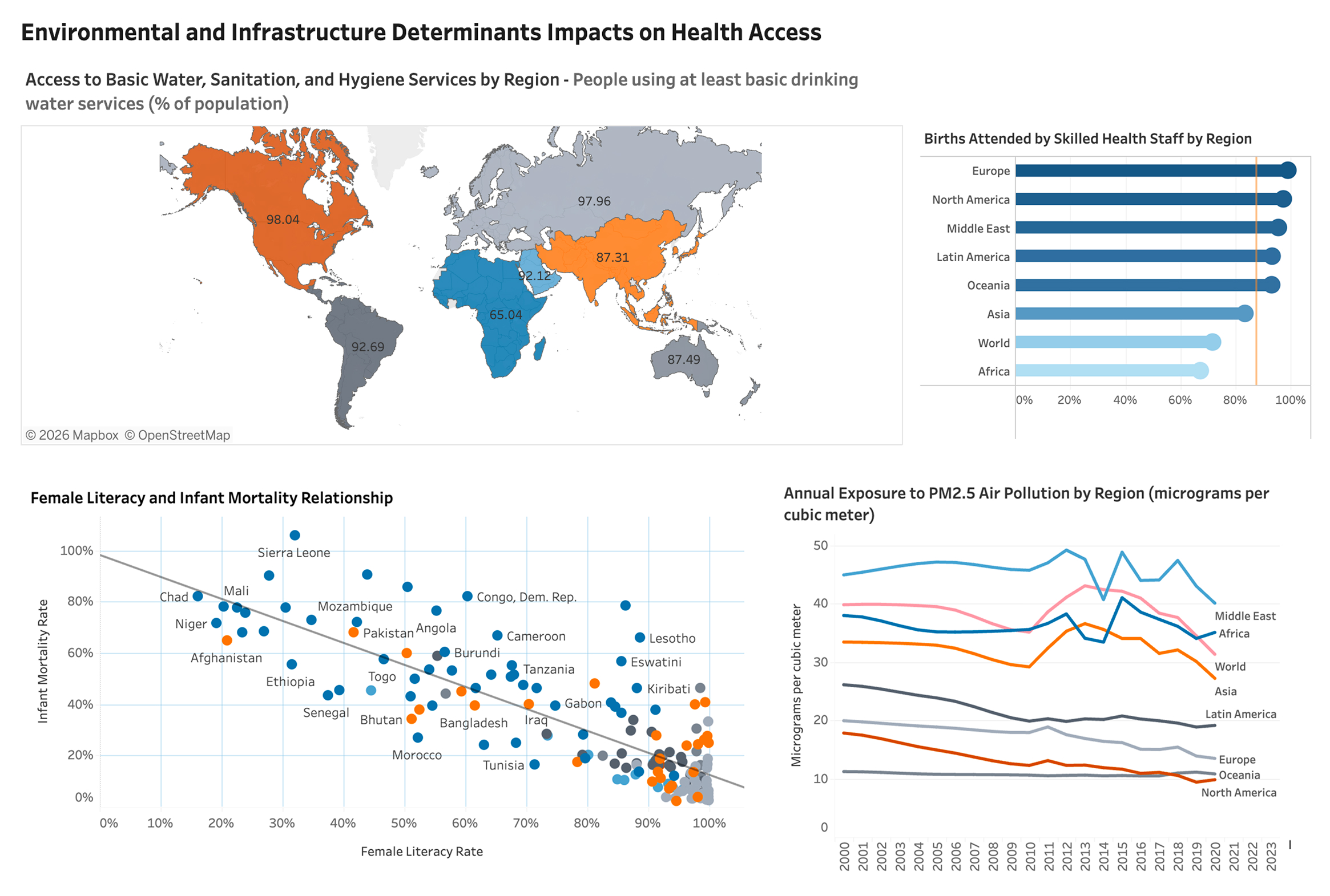 World Bank data visualization dashboard