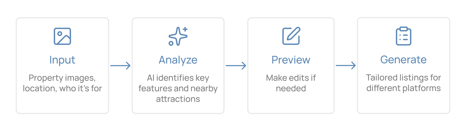 The four-step AI listing generation flow